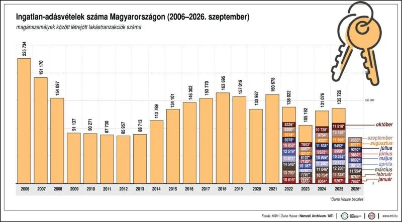 Duna House: az Otthon Start kifutása miatt októberben 10-20 százalékkal több lakás cserélhet gazdát szeptemberhez képest